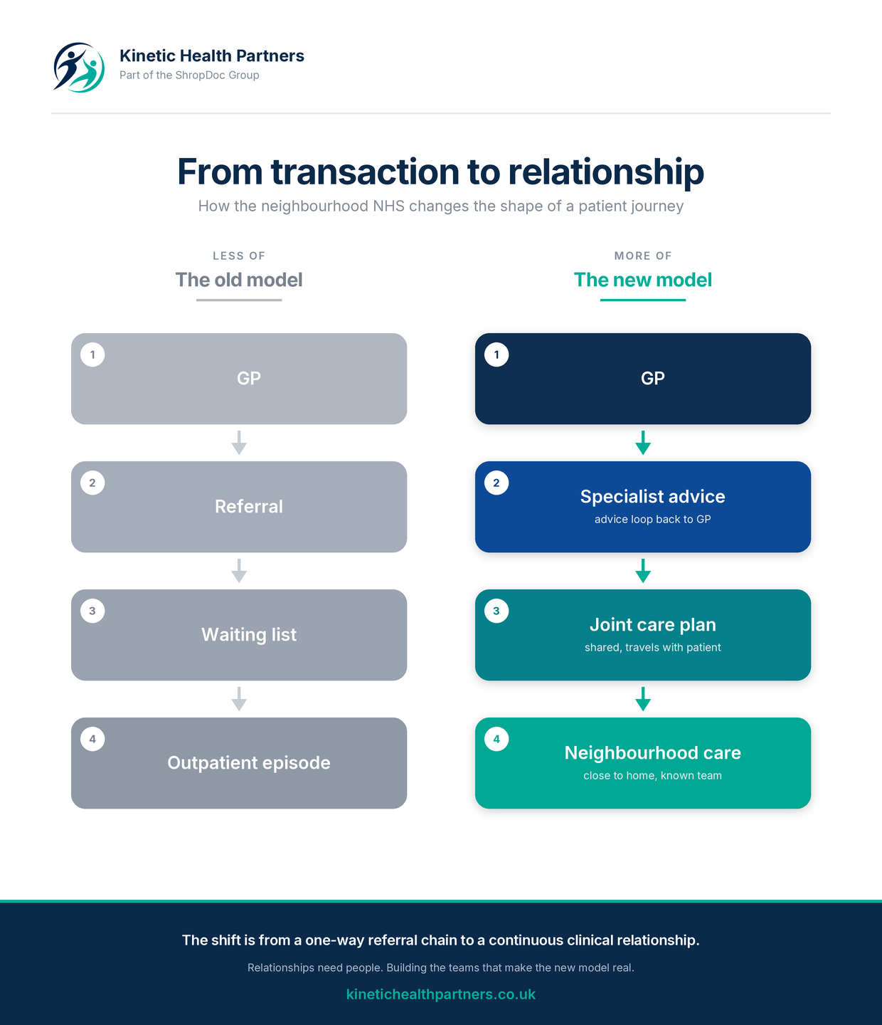 From transaction to relationship: how the neighbourhood NHS changes the shape of a patient journey